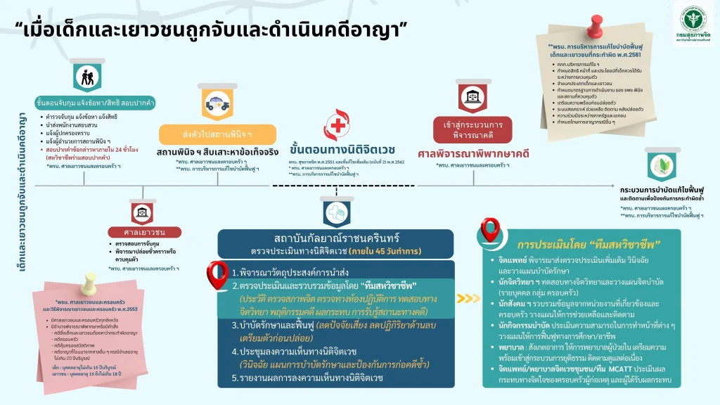 ขั้นตอนทางนิติจิตเวชเด็กและเยาวชน